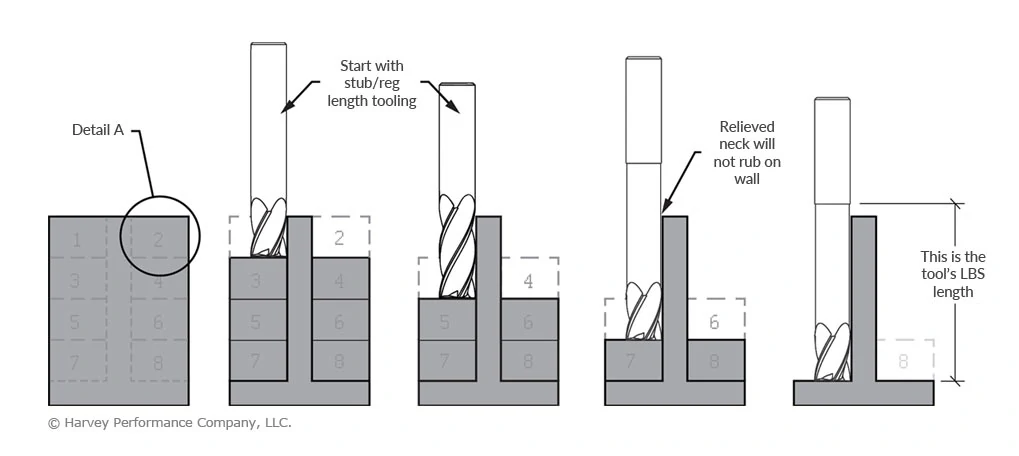 The Economics of Precision Manufacturing: Decoding the Cost Structure of CNC Machining 2 CNC Tool Deflection and Aspect Ratio Technical Diagram