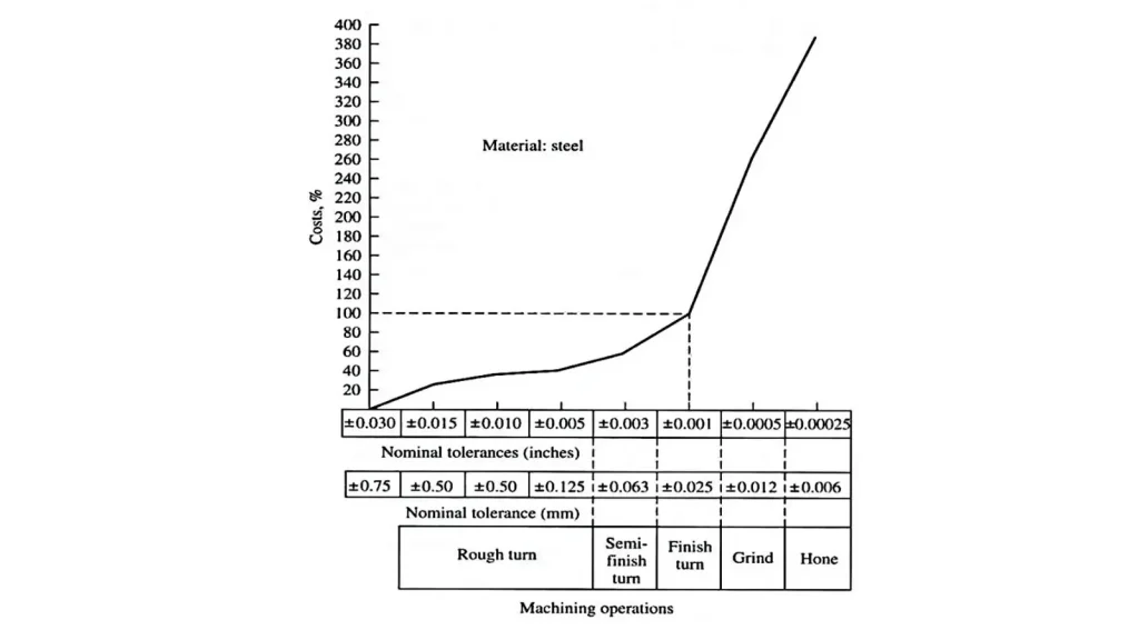 The Economics of Precision Manufacturing: Decoding the Cost Structure of CNC Machining 1 CNC Machining Cost vs Tolerance Exponential Curve