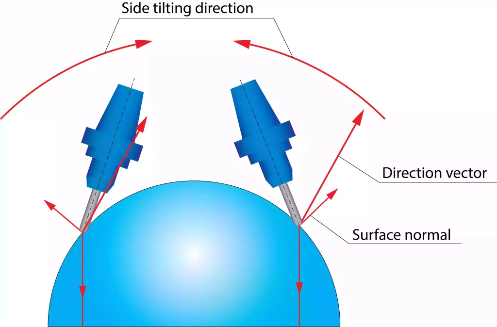 The Ultimate Guide to 5-Axis CNC Machining: From Kinematics to Supply Chain Modernization 4 By tilting the cutting tool, 5-axis machining avoids ineffective center-tip cutting and significantly improves tool life and surface finish quality.