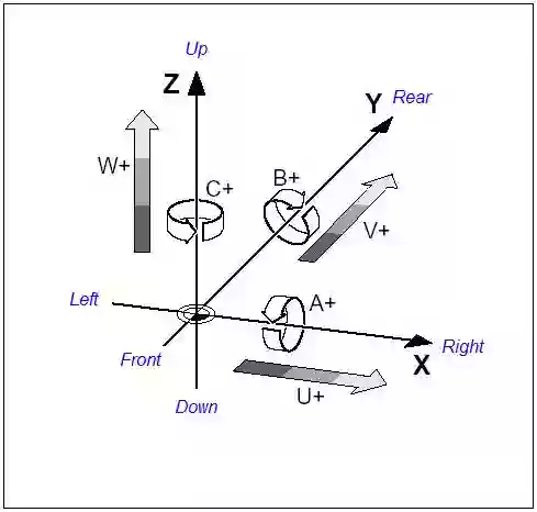 The Ultimate Guide to 5-Axis CNC Machining: From Kinematics to Supply Chain Modernization 2 In addition to the three linear axes (X, Y, and Z), 5-axis machines utilize two rotary axes to orient the cutting tool dynamically around the workpiece