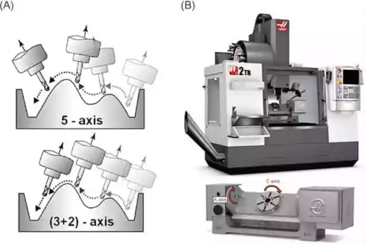 What is 3+2 Axis Machining? 2 Kinematic difference between positional (3+2) and continuous 5-axis. 3+2 axis prioritizes mechanical clamping and cutting rigidity, whereas continuous 5-axis focuses on real-time tool orientation and smooth surface transitions.