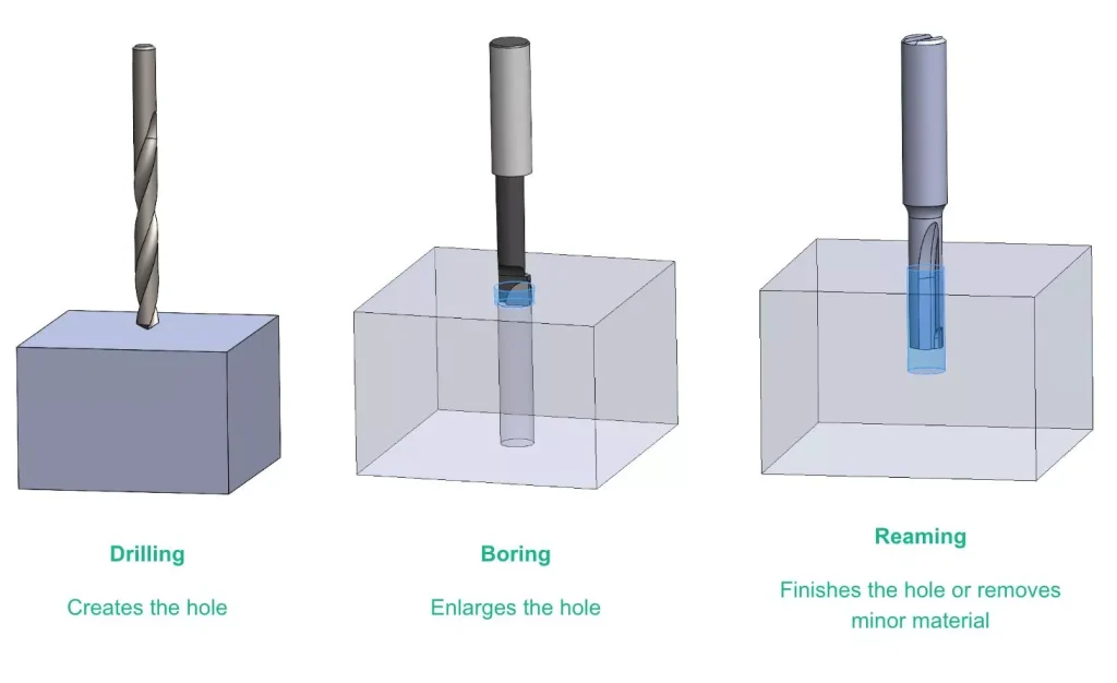 CNC Machining Processes and Comparison 4 Comparison of CNC drilling boring and reaming processes for precision hole machining