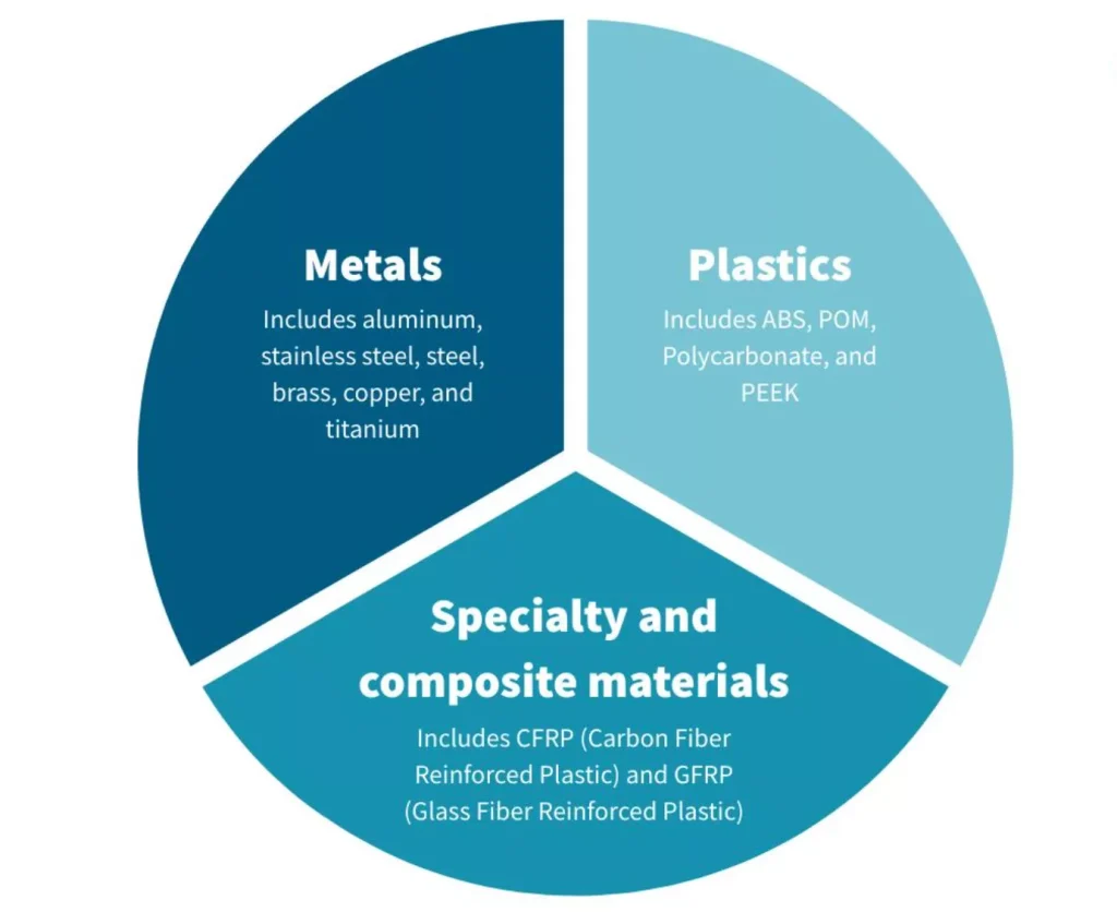 CNC Machining Materials: Types, Properties, Applications & Selection Guide 1 Types of CNC machining materials including metals, plastics, composites, and specialty materials