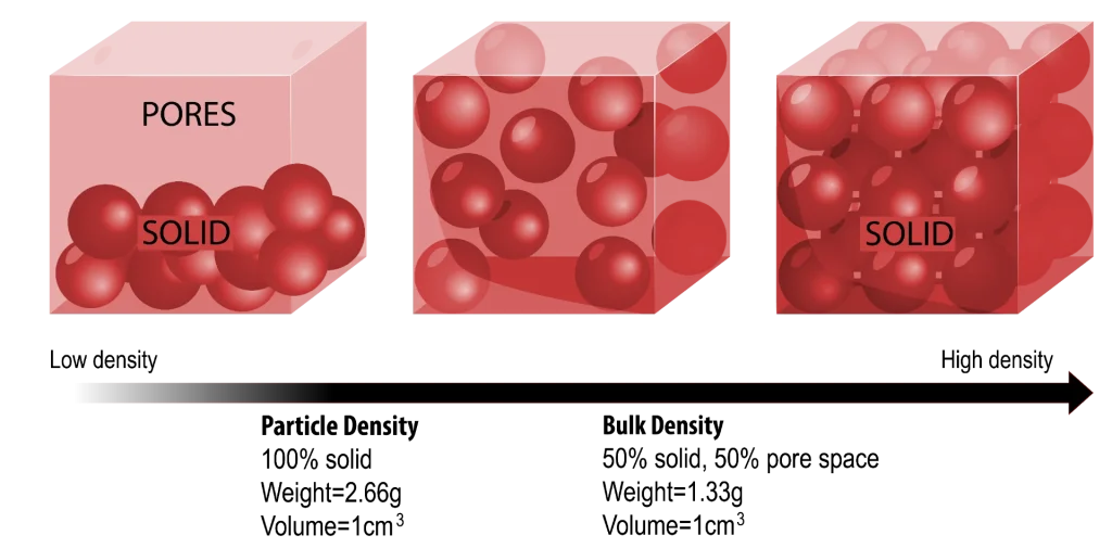 How Does Material Density Affect CNC Machined Parts? 1 Materials of the same volume but different densities